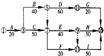 初始網(wǎng)絡(luò )進(jìn)度計劃