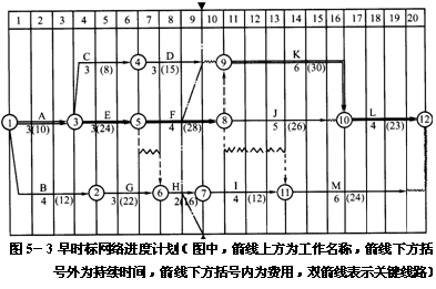 網(wǎng)絡(luò )進(jìn)度計劃