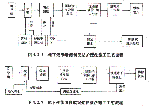 地下連續墻的工藝流程