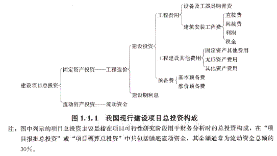 建設項目總投資的具體構成內容