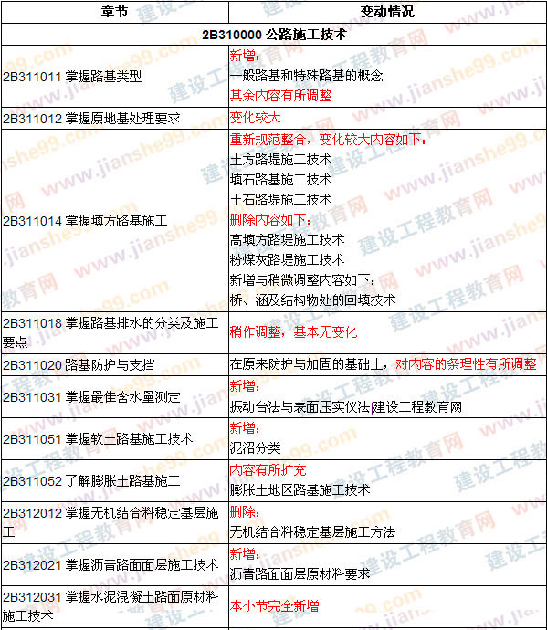2009、2008年二級建造師考試《公路工程》教材變化對比