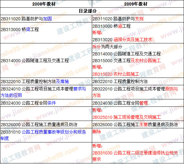 2009、2008年二級建造師考試《公路工程》教材目錄對比