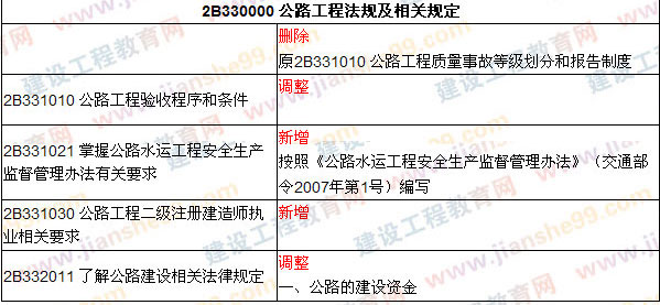 2009、2008年二級建造師考試教材對比《公路工程》（2009、2008）