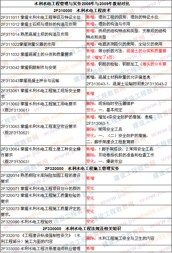 2009年二級建造師考試教材變化 考試教材調整（2009、2008年）