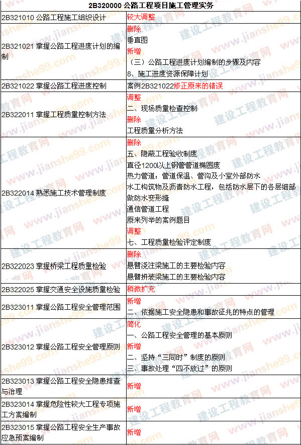 2009、2008年二級建造師考試《公路工程》教材對比變化對比
