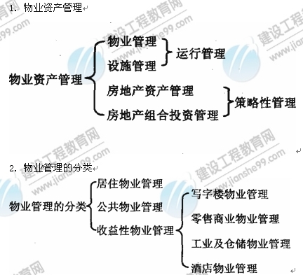 09年房地產(chǎn)估價(jià)師《經(jīng)營(yíng)與管理》：物業(yè)資產(chǎn)管理分類(lèi)