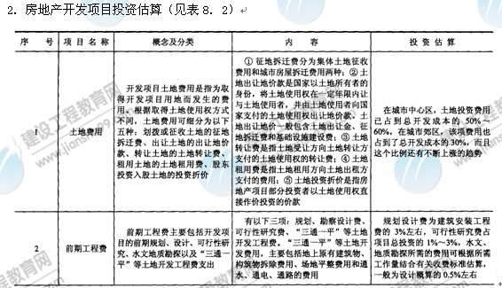 09年房地產(chǎn)估價(jià)師《經(jīng)營(yíng)與管理》：項目投資估算