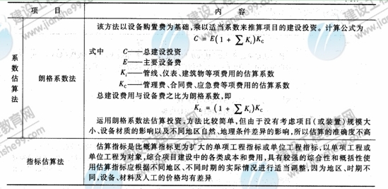 09年造價(jià)工程師建設工程技術(shù)與計量（安裝）知識點(diǎn)（22）