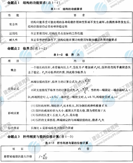 2009年《建筑工程管理與實(shí)務(wù)》精華復習資料（2）