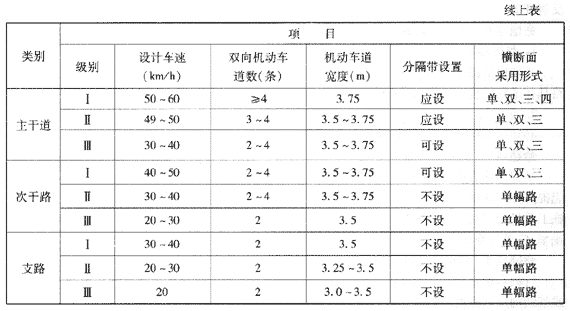  我國城市道路分類(lèi)、分級及主要技術(shù)指標