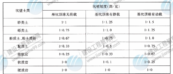 15m以?xún)炔煌令?lèi)基坑坑壁坡度