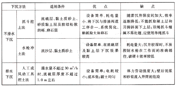 下沉方法的優(yōu)、缺點(diǎn)：