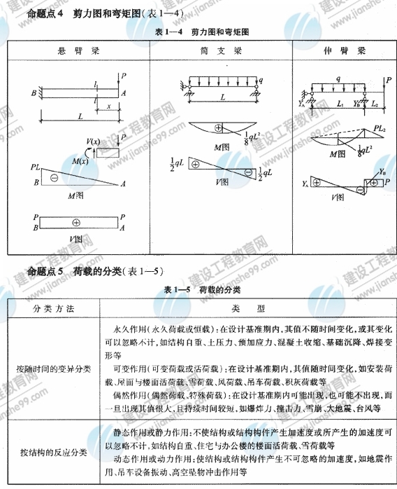 2009年《建筑工程管理與實(shí)務(wù)》精華復習資料（3）