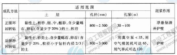 鉆孔灌注樁常用的成孔方法、適用范圍及泥漿的作用