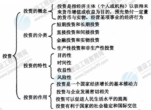 09年房地產(chǎn)估價(jià)師《經(jīng)營(yíng)與管理》資料：投資