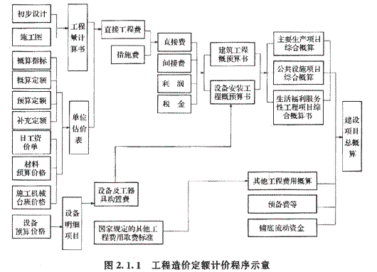 編制建設工程造價(jià)最基本的過(guò)程
