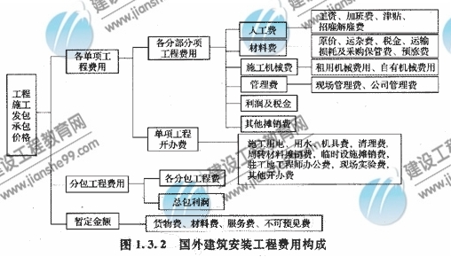 國外建筑安裝工程費用的構成