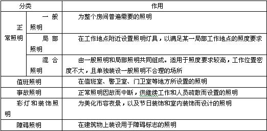 照明種類(lèi)