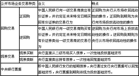 中國人民銀行公開(kāi)市場(chǎng)業(yè)務(wù)債券交易