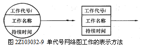 單代號網(wǎng)絡(luò )圖工作的表示方法