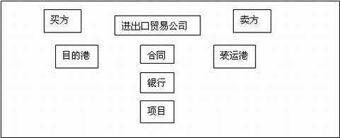 進(jìn)口從屬費用進(jìn)口從屬費用