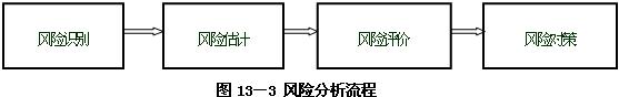 風(fēng)險分析