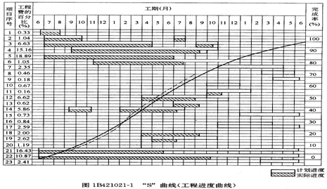 曲線(xiàn)(工程進(jìn)度曲線(xiàn))
