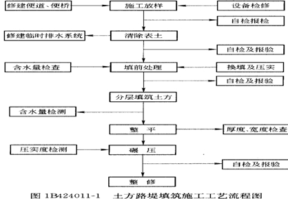 土方路堤填筑施工工藝流程圖