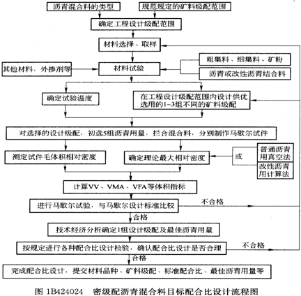 密級配瀝混合料目標配合比設計流程圖