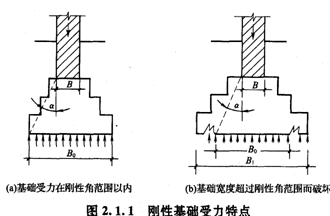 剛性基礎受力特點(diǎn)