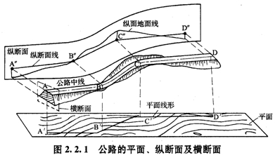 公路的平面、縱斷面及橫斷面
