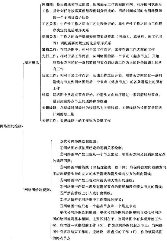 網(wǎng)絡(luò )圖的基本概念和繪制規則