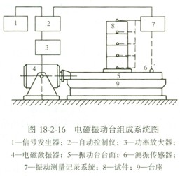 結構工程師2010年知識點(diǎn):荷載設備-電磁加載法