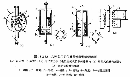結構工程師2010年知識點(diǎn):線(xiàn)位移傳感器