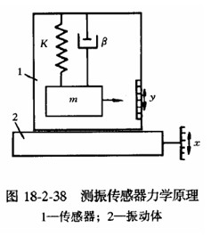 結構工程師2010年知識點(diǎn):測振傳感器