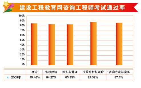 建設工程教育網(wǎng)2009年咨詢(xún)工程師輔導通過(guò)率