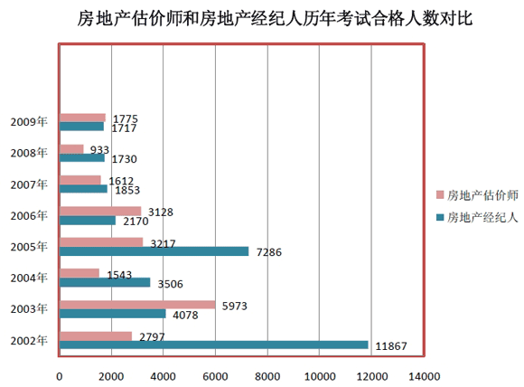 房地產(chǎn)估價(jià)師和房地產(chǎn)經(jīng)紀人歷年考試合格人數對比