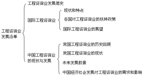本節知識框架