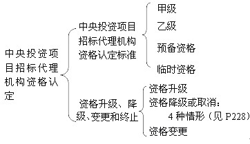 中央投資項目招標代理機構資格認定