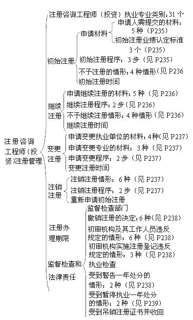 注冊咨詢(xún)工程師（投資）注冊管理