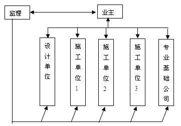 業(yè)主、監理和被監理單位三方關(guān)