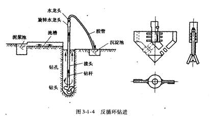  反循環(huán)回轉法