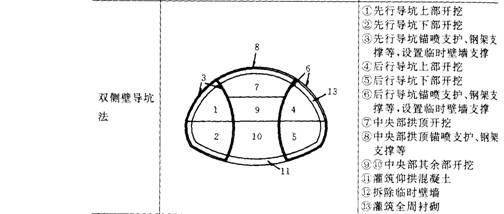 分部開(kāi)挖法
