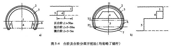 臺階開(kāi)挖法的優(yōu)缺點(diǎn)