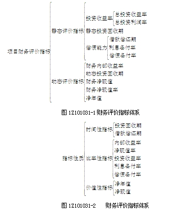 常用的財務(wù)評價(jià)指標體系