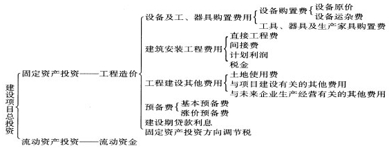 現行工程造價(jià)的構成
