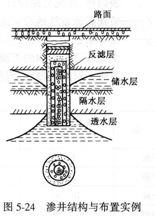 滲井結構