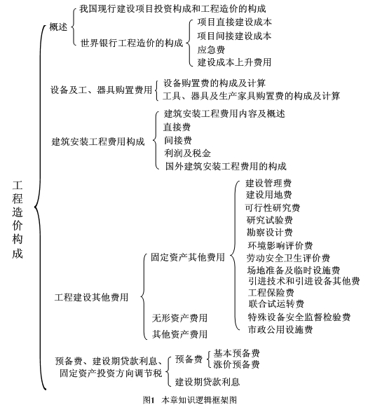 工程造價(jià)構成