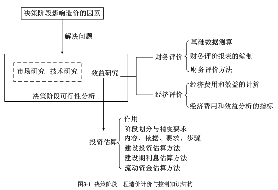 建設項目決策階段工程造價(jià)的計價(jià)與控制