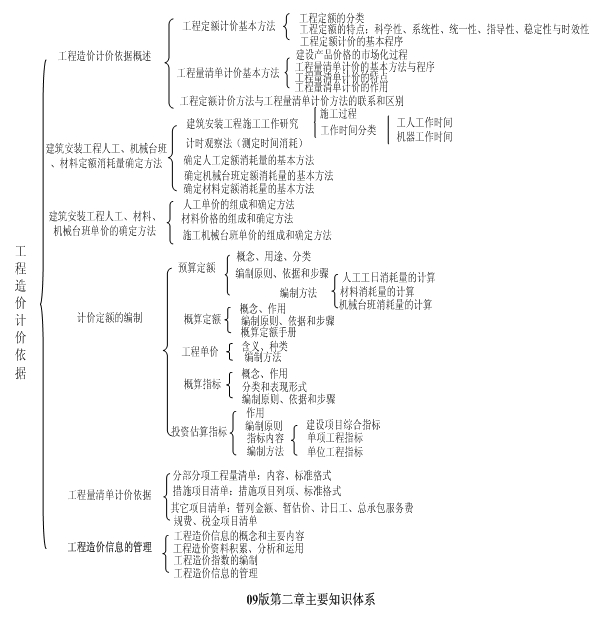 工程造價(jià)計價(jià)依據
